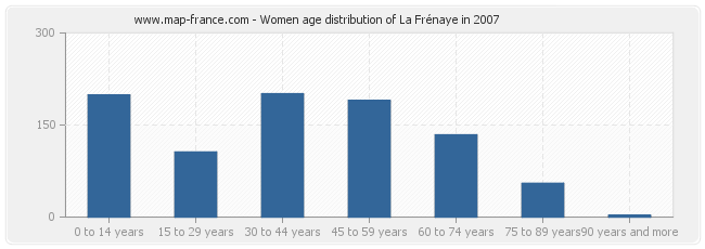 Women age distribution of La Frénaye in 2007